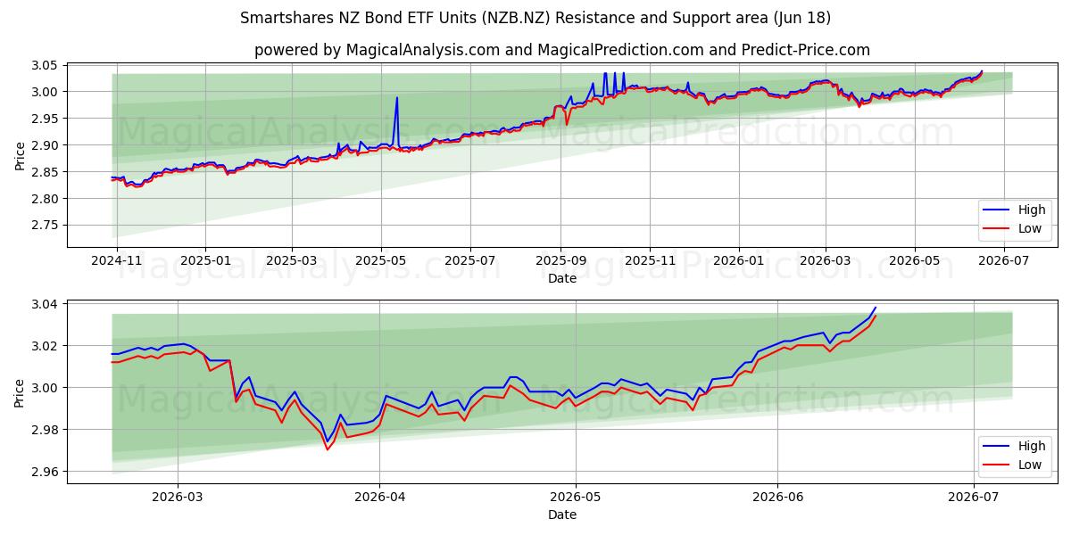  Smartshares NZ Bond ETF Units (NZB.NZ) Support and Resistance area (16 Jun) 