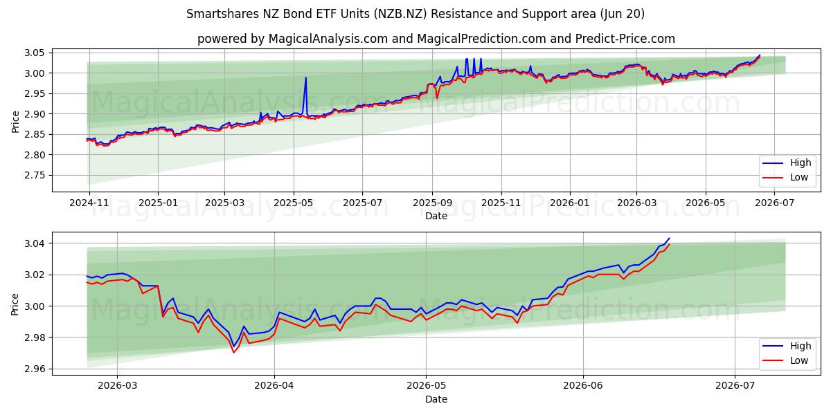  Smartshares NZ Bond ETF Units (NZB.NZ) Support and Resistance area (19 Jun) 