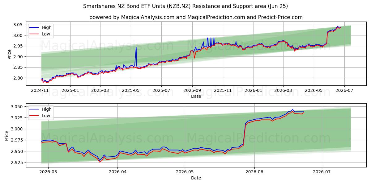  Smartshares NZ Bond ETF Units (NZB.NZ) Support and Resistance area (24 Jun) 