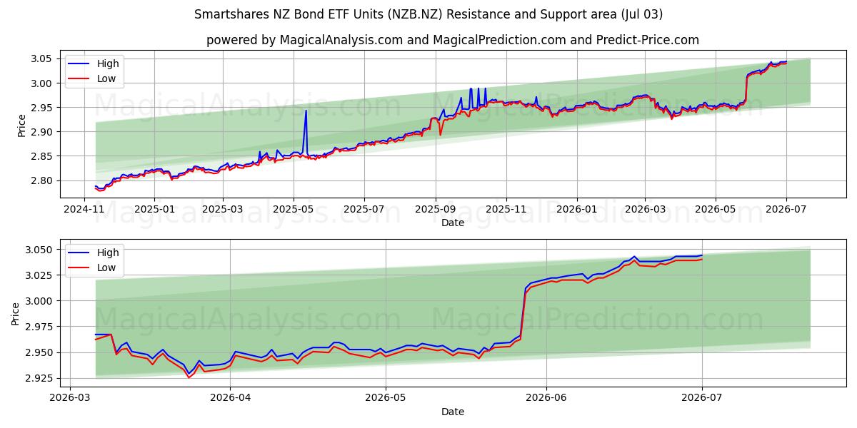  Smartshares NZ Bond ETF Units (NZB.NZ) Support and Resistance area (02 Jul) 