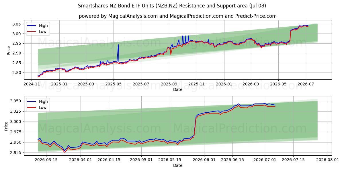  Smartshares NZ Bond ETF Units (NZB.NZ) Support and Resistance area (07 Jul) 