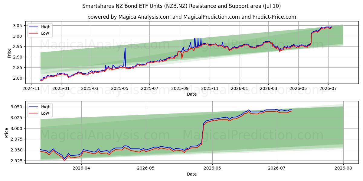  Smartshares NZ Bond ETF Units (NZB.NZ) Support and Resistance area (09 Jul) 