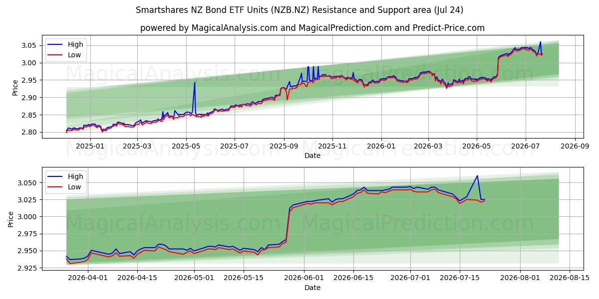  Smartshares NZ Bond ETF Units (NZB.NZ) Support and Resistance area (23 Jul) 