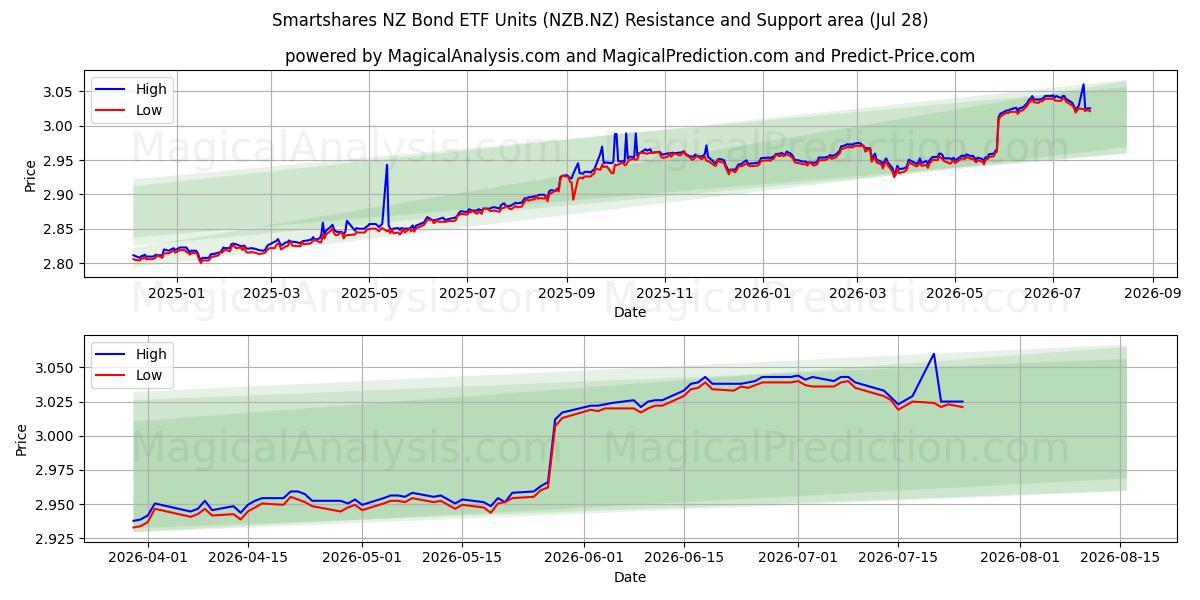  Smartshares NZ Bond ETF Units (NZB.NZ) Support and Resistance area (27 Jul) 
