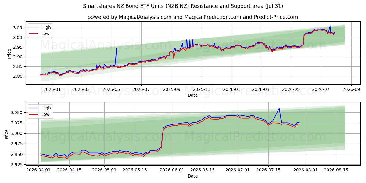  Smartshares NZ Bond ETF Units (NZB.NZ) Support and Resistance area (30 Jul) 