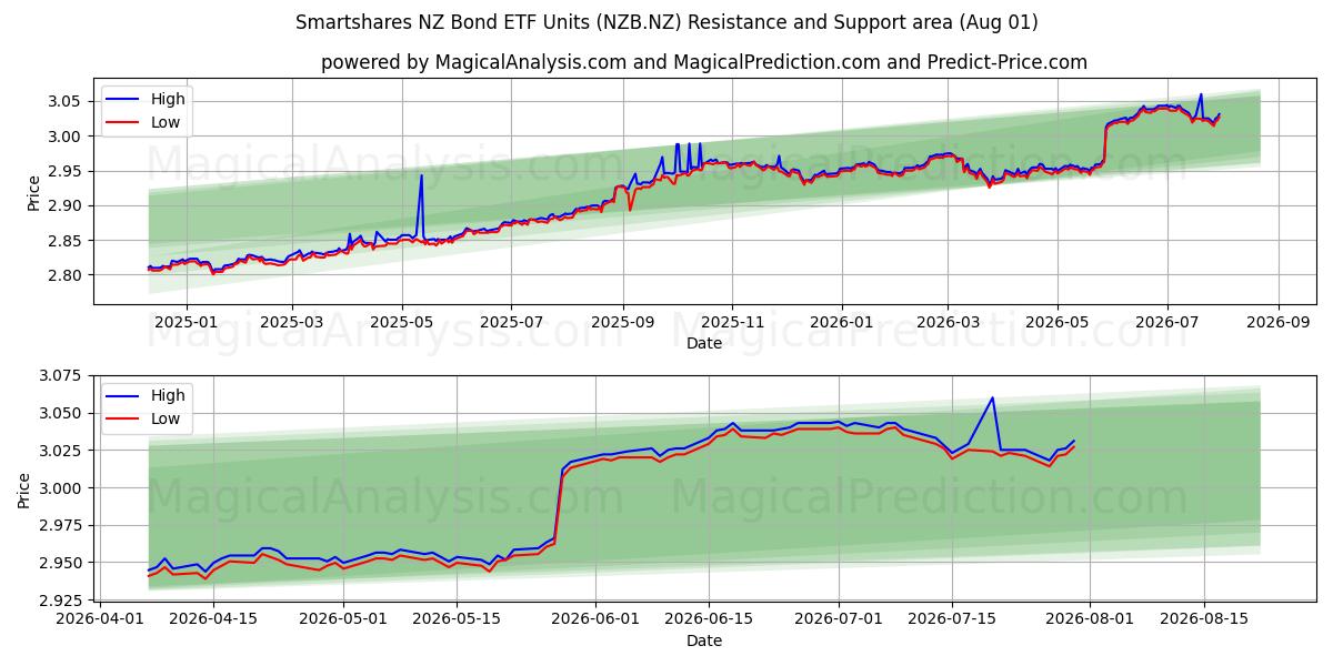  Smartshares NZ Bond ETF Units (NZB.NZ) Support and Resistance area (31 Jul) 