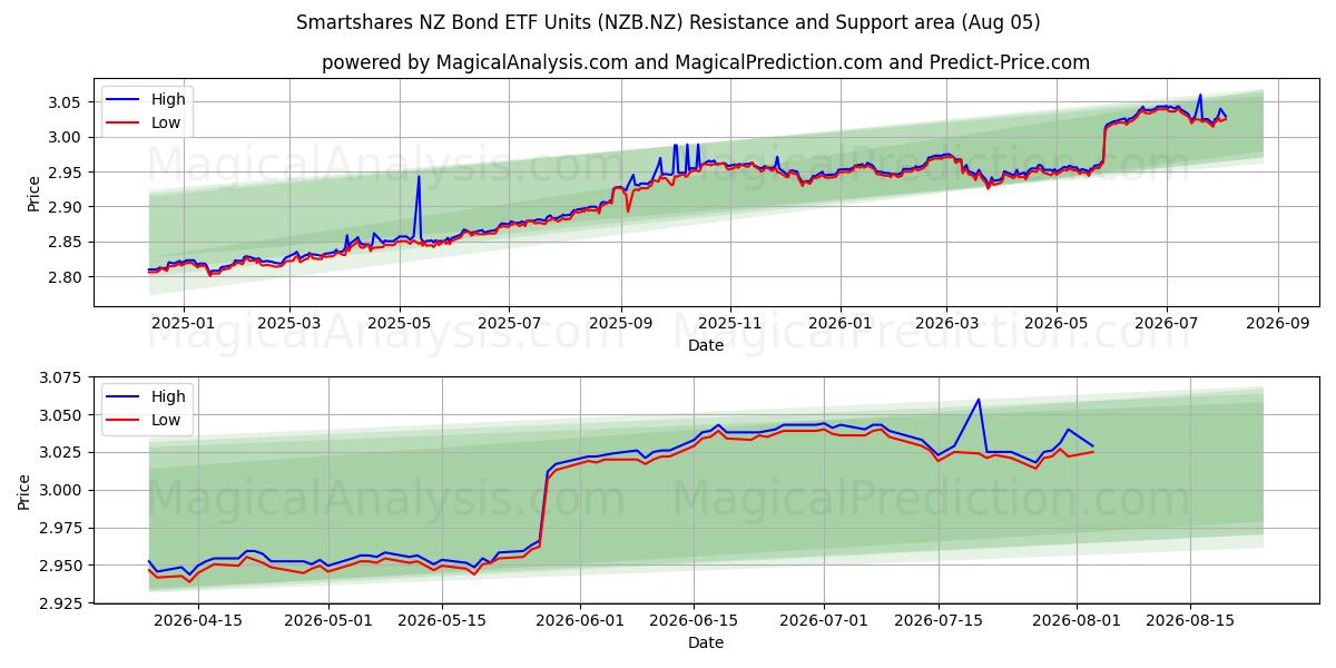  Smartshares NZ Bond ETF Units (NZB.NZ) Support and Resistance area (03 Aug) 