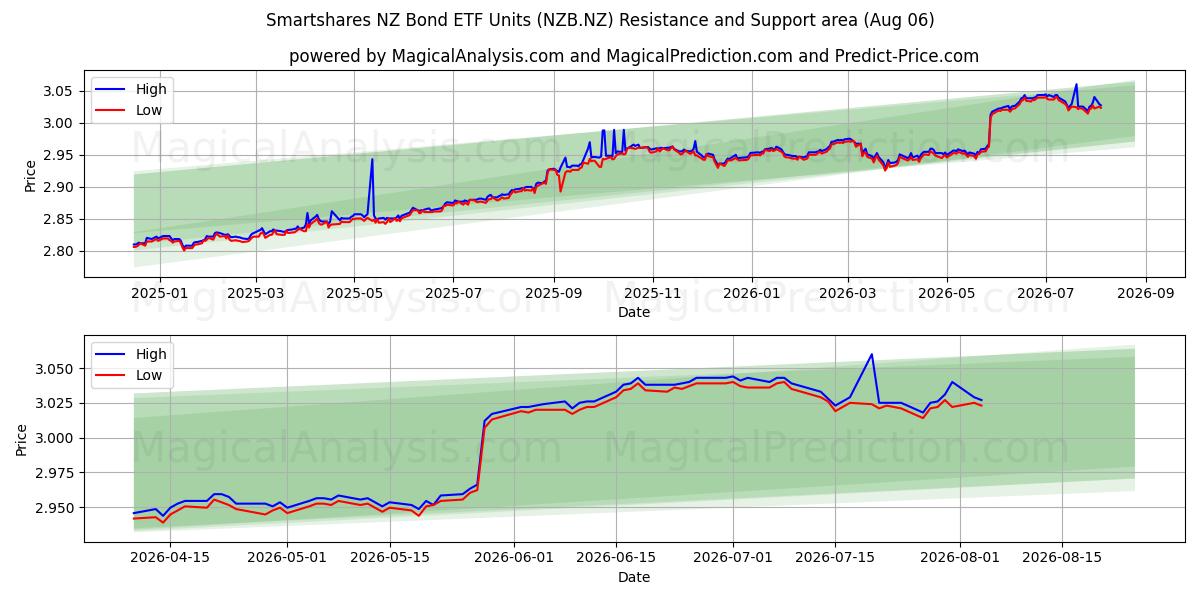  Smartshares NZ Bond ETF Units (NZB.NZ) Support and Resistance area (05 Aug) 