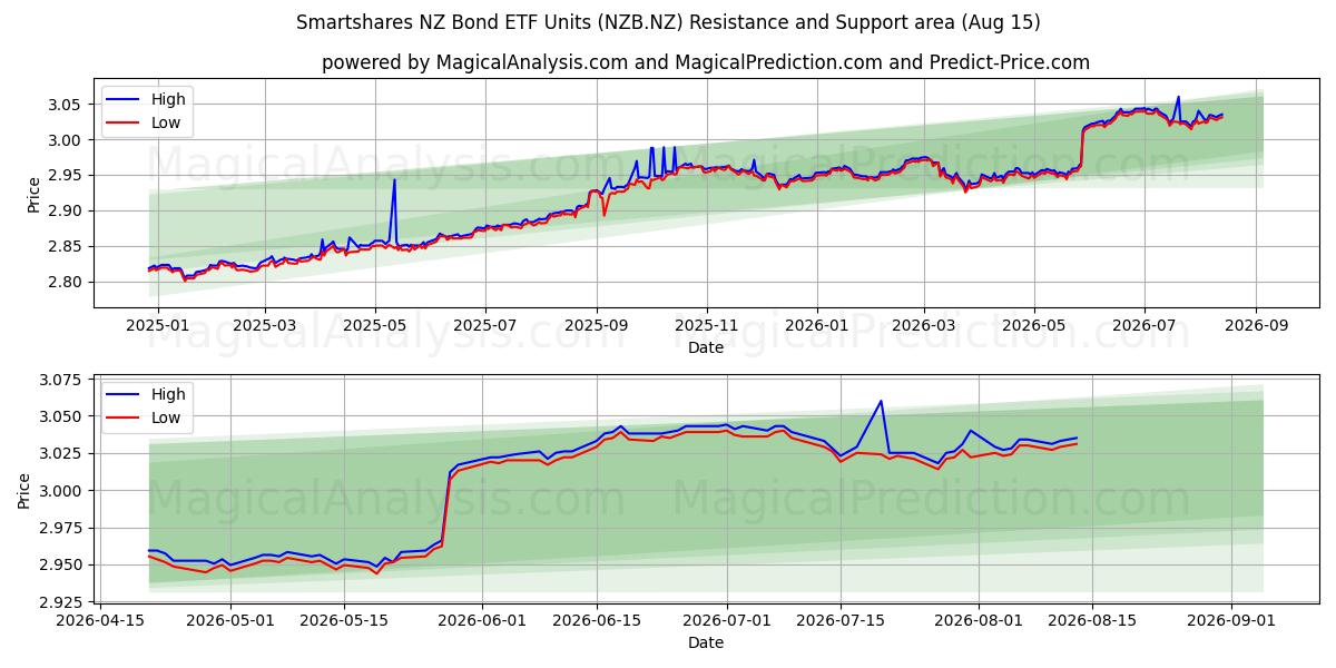  Smartshares NZ Bond ETF Units (NZB.NZ) Support and Resistance area (13 Aug) 