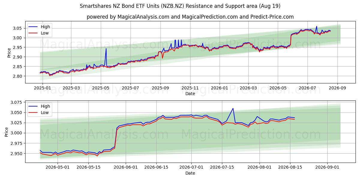  Smartshares NZ Bond ETF Units (NZB.NZ) Support and Resistance area (17 Aug) 