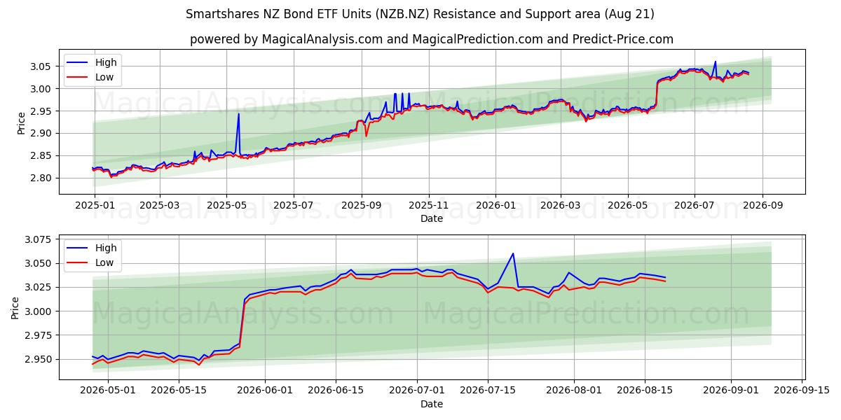  Smartshares NZ Bond ETF Units (NZB.NZ) Support and Resistance area (19 Aug) 
