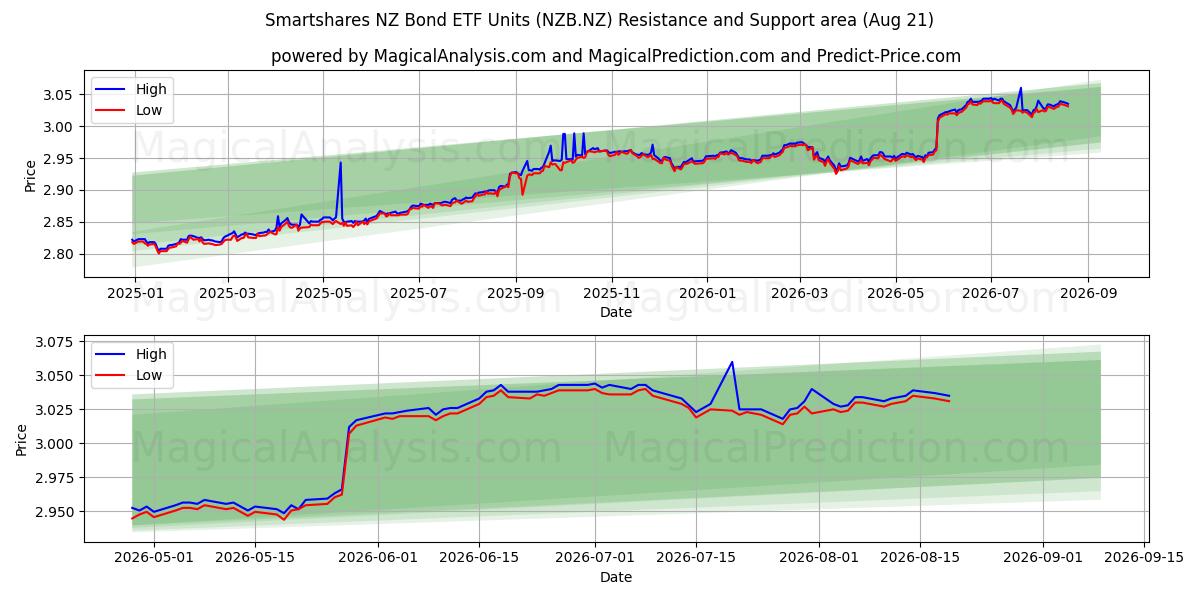  Smartshares NZ Bond ETF Units (NZB.NZ) Support and Resistance area (20 Aug) 