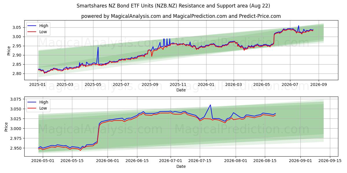  Smartshares NZ Bond ETF Units (NZB.NZ) Support and Resistance area (21 Aug) 