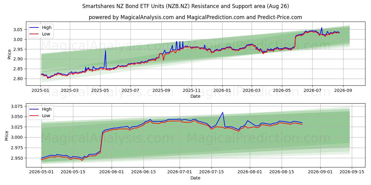  Smartshares NZ Bond ETF Units (NZB.NZ) Support and Resistance area (25 Aug) 