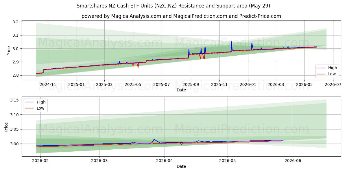  Smartshares NZ Cash ETF Units (NZC.NZ) Support and Resistance area (28 May) 