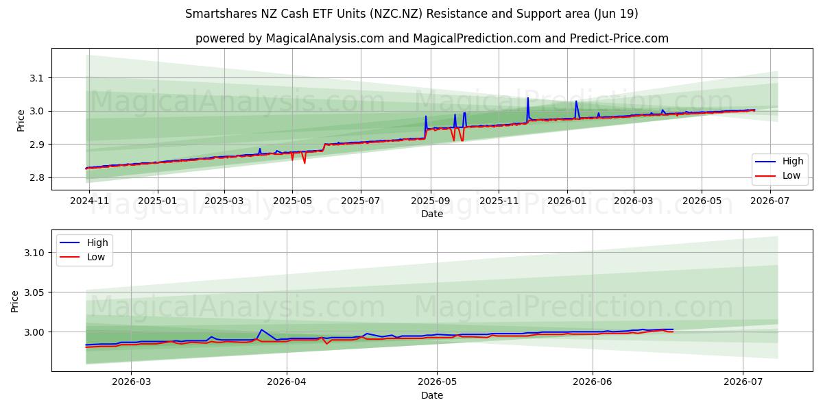  Smartshares NZ Cash ETF Units (NZC.NZ) Support and Resistance area (18 Jun) 