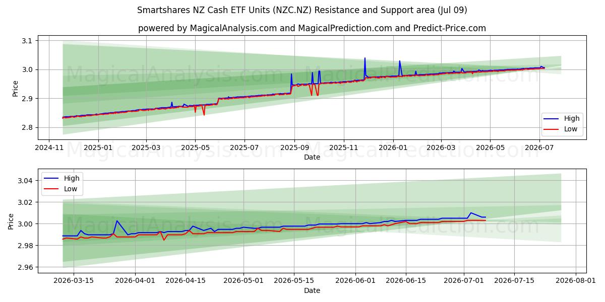  Smartshares NZ Cash ETF Units (NZC.NZ) Support and Resistance area (08 Jul) 