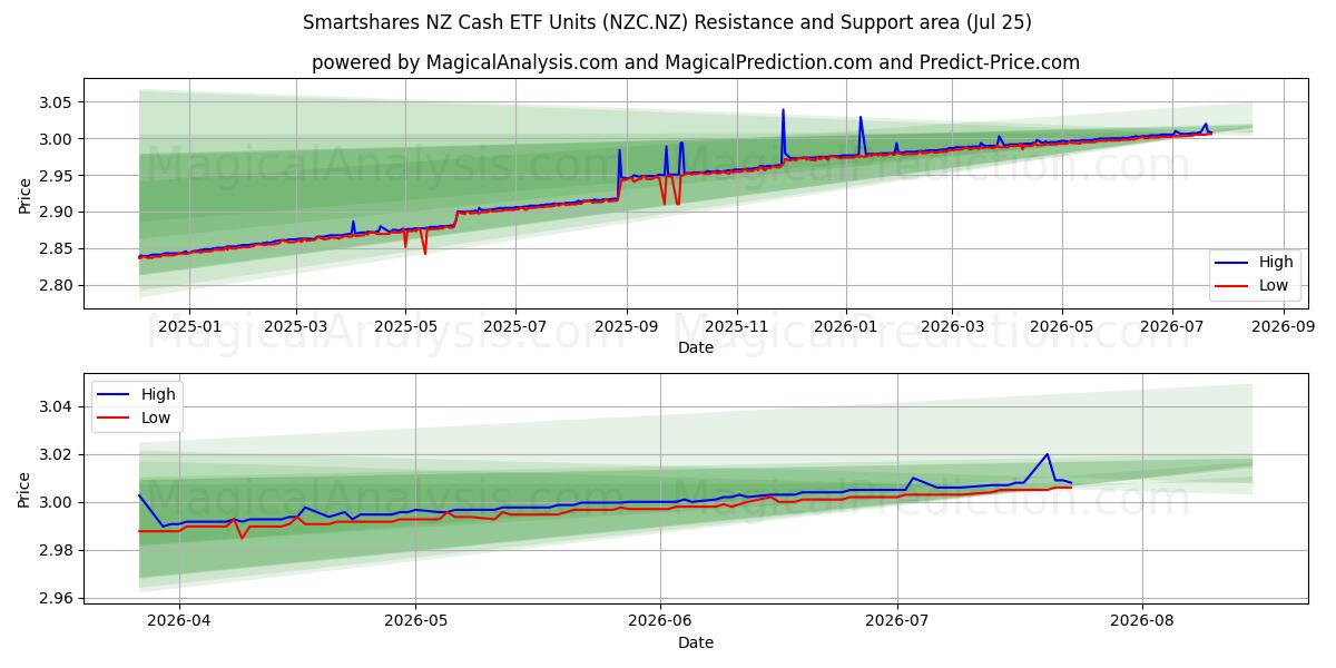  Smartshares NZ Cash ETF Units (NZC.NZ) Support and Resistance area (24 Jul) 