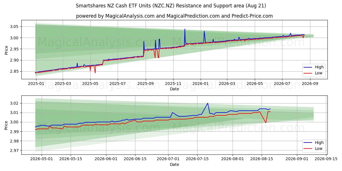  Smartshares NZ Cash ETF Units (NZC.NZ) Support and Resistance area (20 Aug) 
