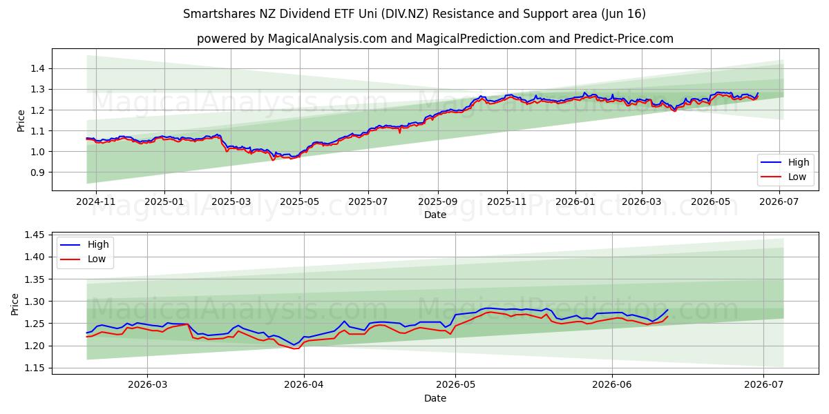  Smartshares NZ Dividend ETF Uni (DIV.NZ) Support and Resistance area (11 Jun) 