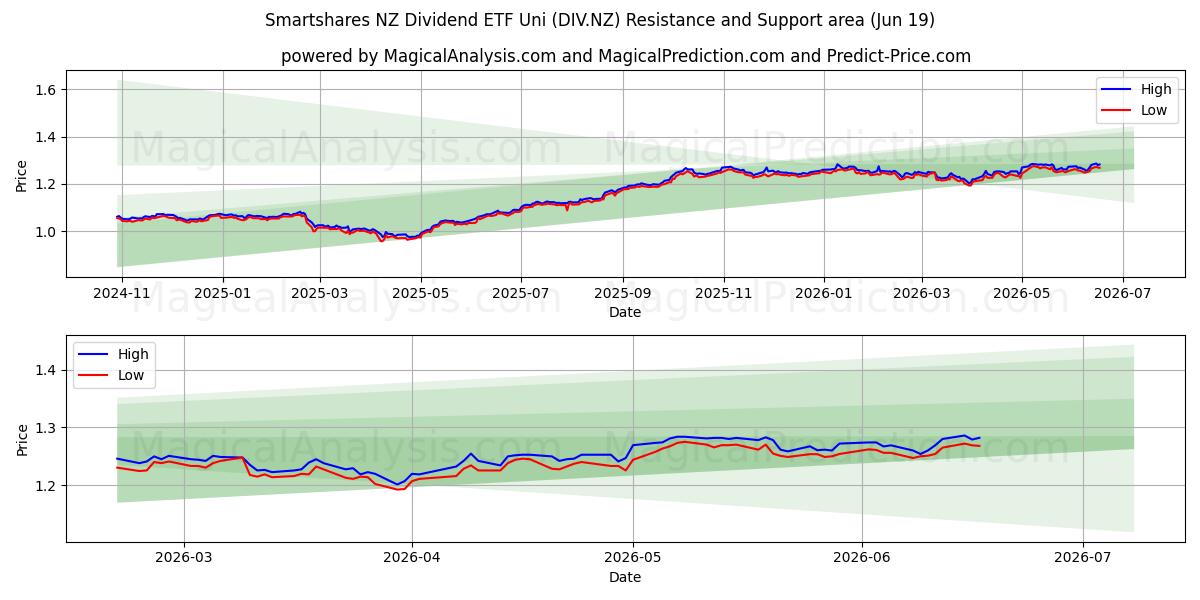  Smartshares NZ Dividend ETF Uni (DIV.NZ) Support and Resistance area (18 Jun) 