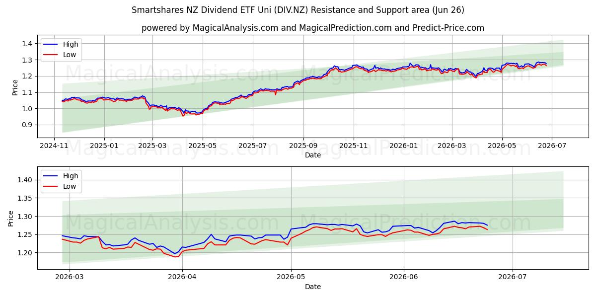  Smartshares NZ Dividend ETF Uni (DIV.NZ) Support and Resistance area (25 Jun) 