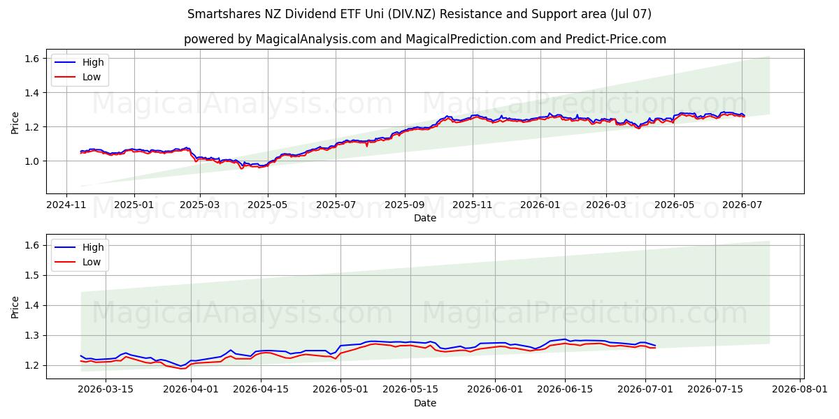  Smartshares NZ Dividend ETF Uni (DIV.NZ) Support and Resistance area (06 Jul) 