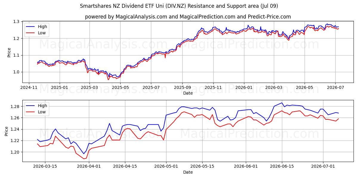  Smartshares NZ Dividend ETF Uni (DIV.NZ) Support and Resistance area (08 Jul) 