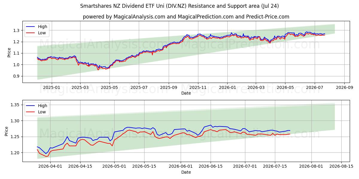  Smartshares NZ Dividend ETF Uni (DIV.NZ) Support and Resistance area (23 Jul) 
