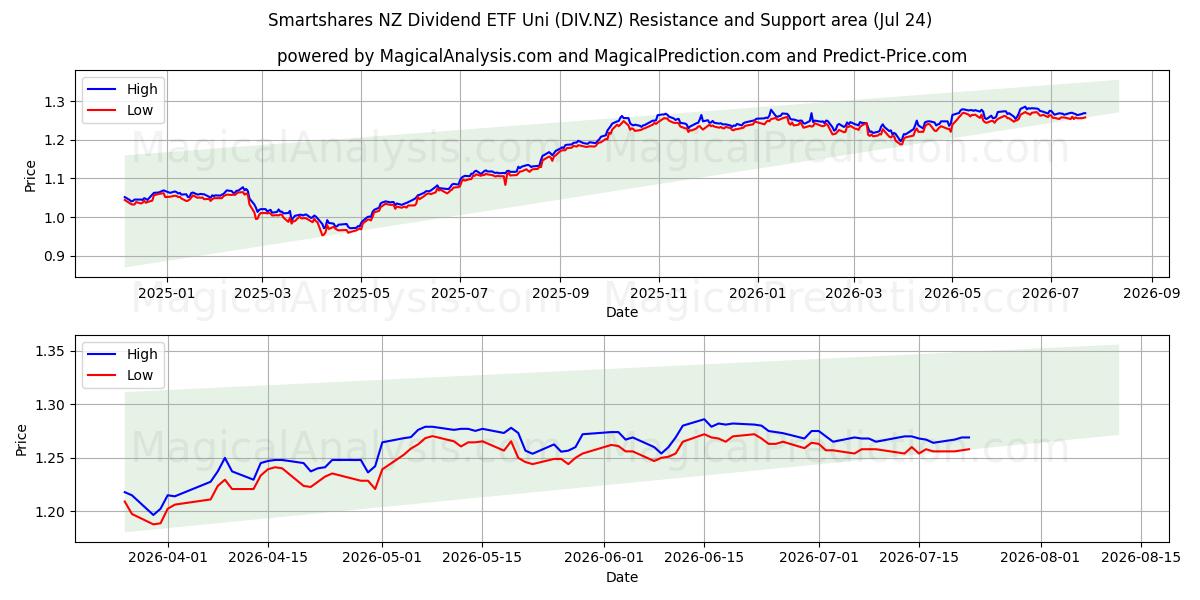  Smartshares NZ Dividend ETF Uni (DIV.NZ) Support and Resistance area (24 Jul) 