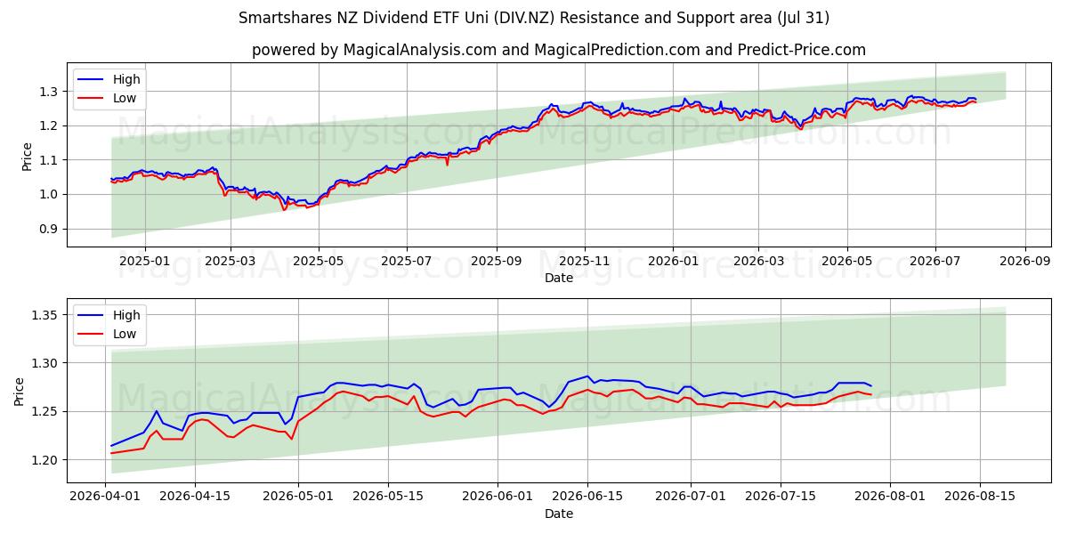  Smartshares NZ Dividend ETF Uni (DIV.NZ) Support and Resistance area (30 Jul) 