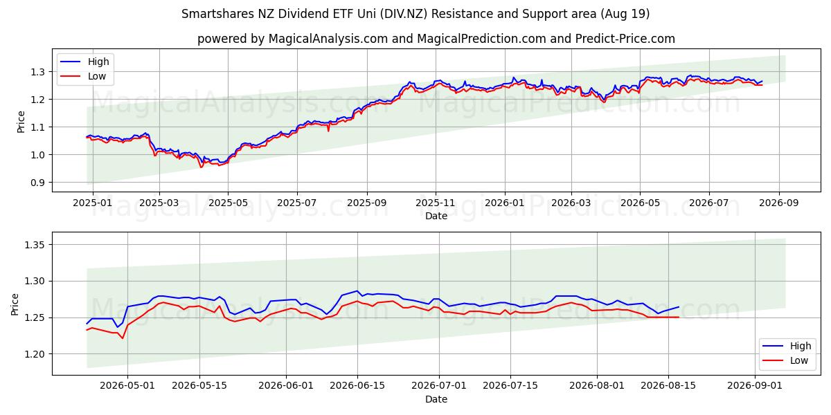  Smartshares NZ Dividend ETF Uni (DIV.NZ) Support and Resistance area (17 Aug) 