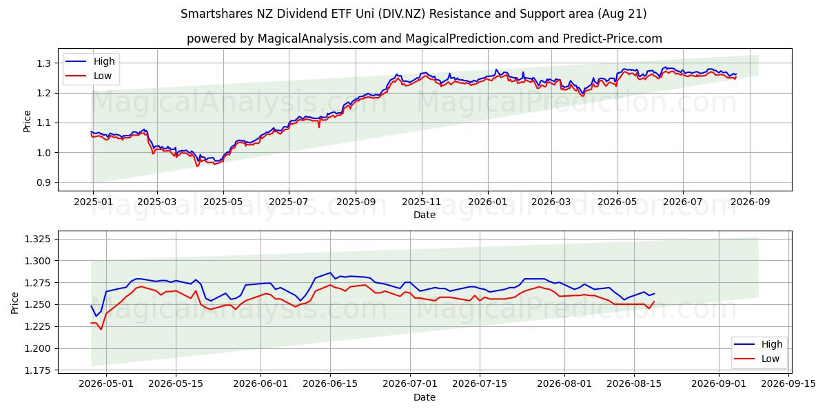  Smartshares NZ Dividend ETF Uni (DIV.NZ) Support and Resistance area (20 Aug) 