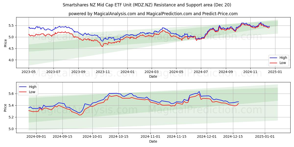  Smartshares NZ Mid Cap ETF Unit (MDZ.NZ) Support and Resistance area (20 Dec) 