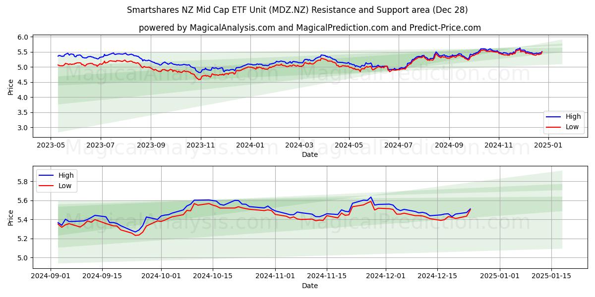  Smartshares NZ Mid Cap ETF Unit (MDZ.NZ) Support and Resistance area (28 Dec) 