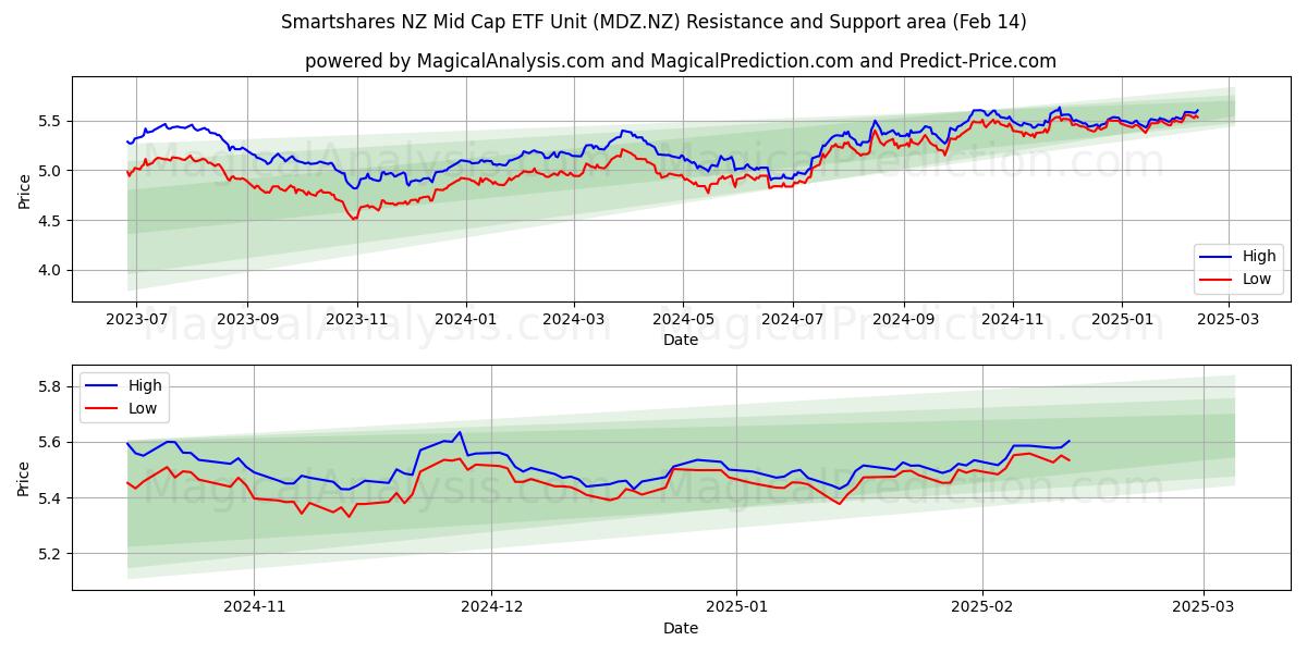  Smartshares NZ Mid Cap ETF Unit (MDZ.NZ) Support and Resistance area (04 Feb) 