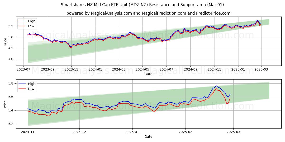  Smartshares NZ Mid Cap ETF Unit (MDZ.NZ) Support and Resistance area (14 Mar) 