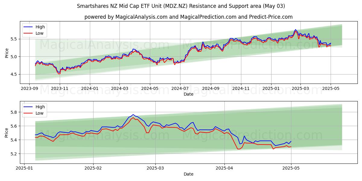 Smartshares NZ Mid Cap ETF Unit (MDZ.NZ) Support and Resistance area (03 May) Smartshares NZ Mid Cap ETF Unit (MDZ.NZ) Support and Resistance area (03 May)