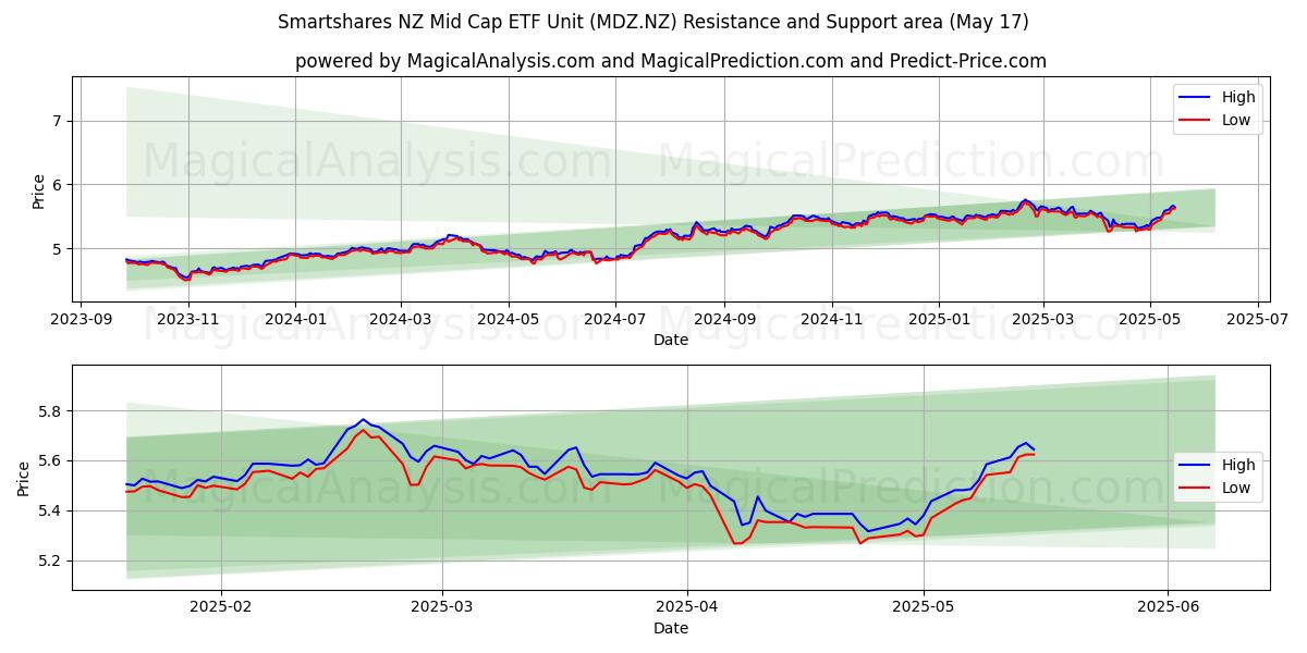  Smartshares NZ Mid Cap ETF Unit (MDZ.NZ) Support and Resistance area (17 May) 