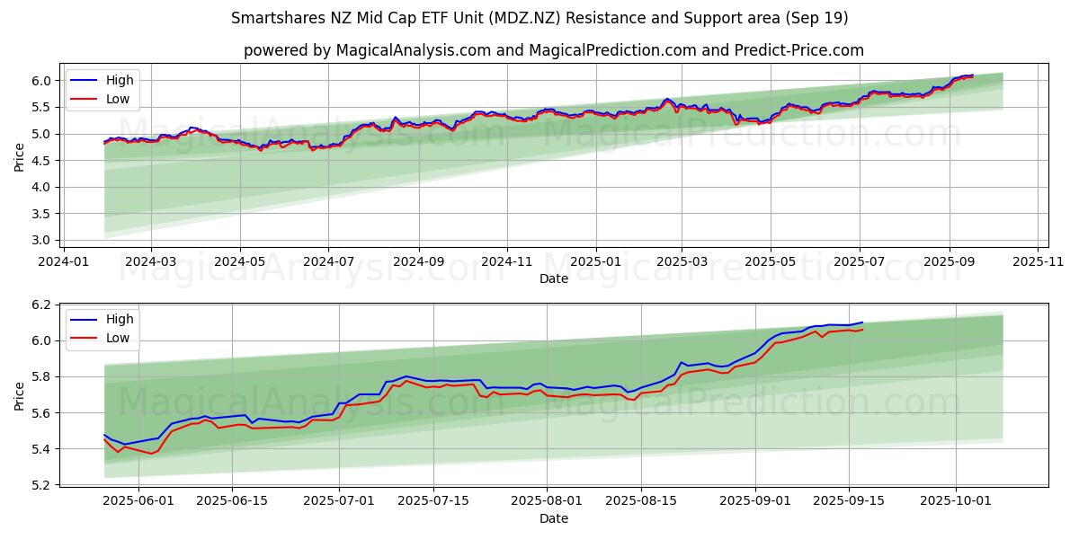  Smartshares NZ Mid Cap ETF Unit (MDZ.NZ) Support and Resistance area (18 Sep) 