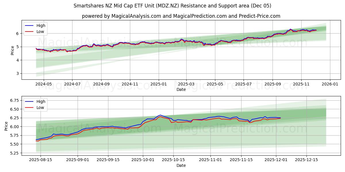  Smartshares NZ Mid Cap ETF Unit (MDZ.NZ) Support and Resistance area (04 Dec) 