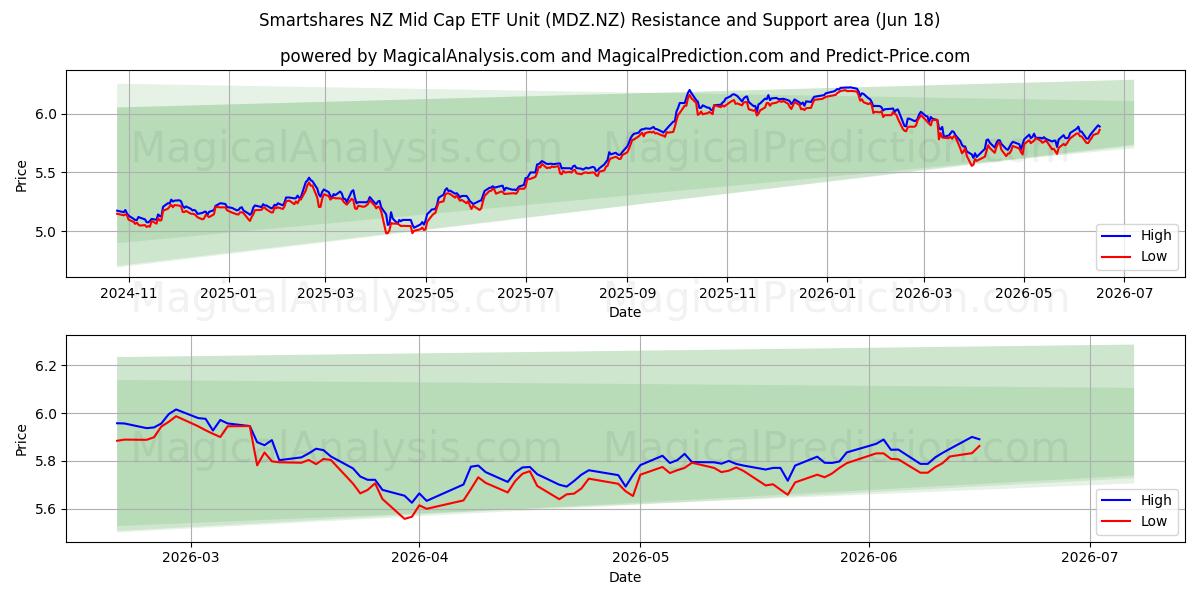  Smartshares NZ Mid Cap ETF Unit (MDZ.NZ) Support and Resistance area (08 Jun) 