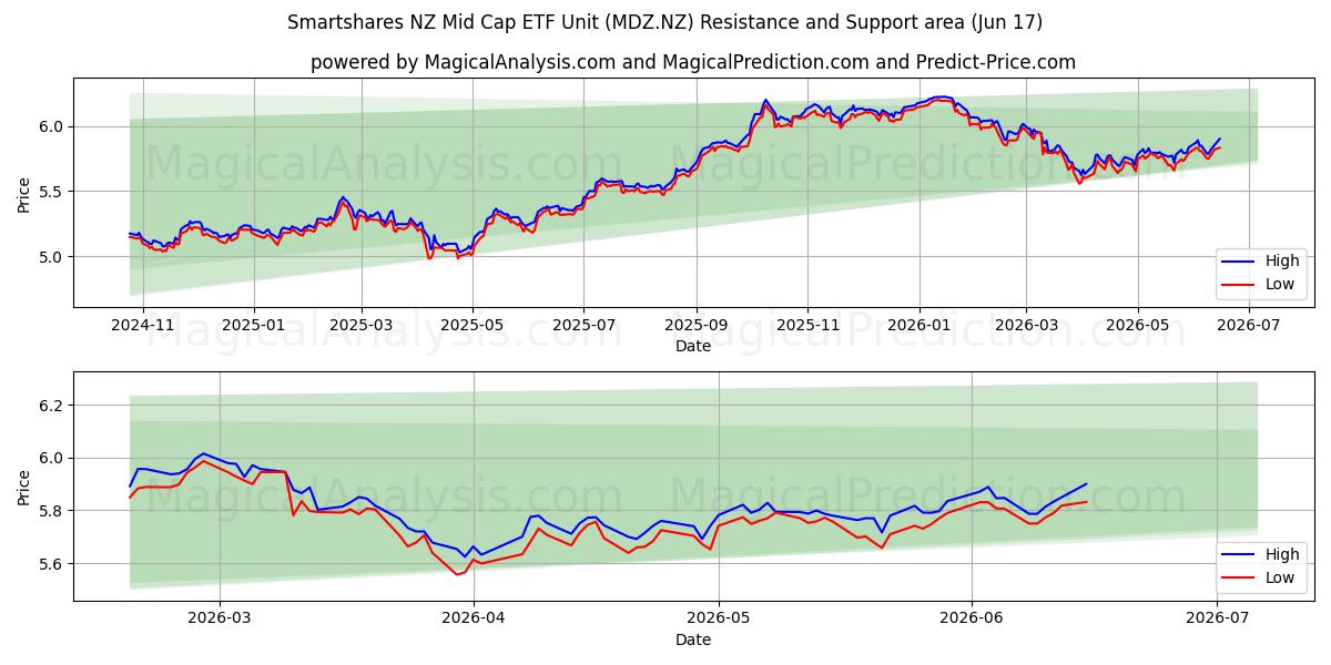  Smartshares NZ Mid Cap ETF Unit (MDZ.NZ) Support and Resistance area (10 Jun) 