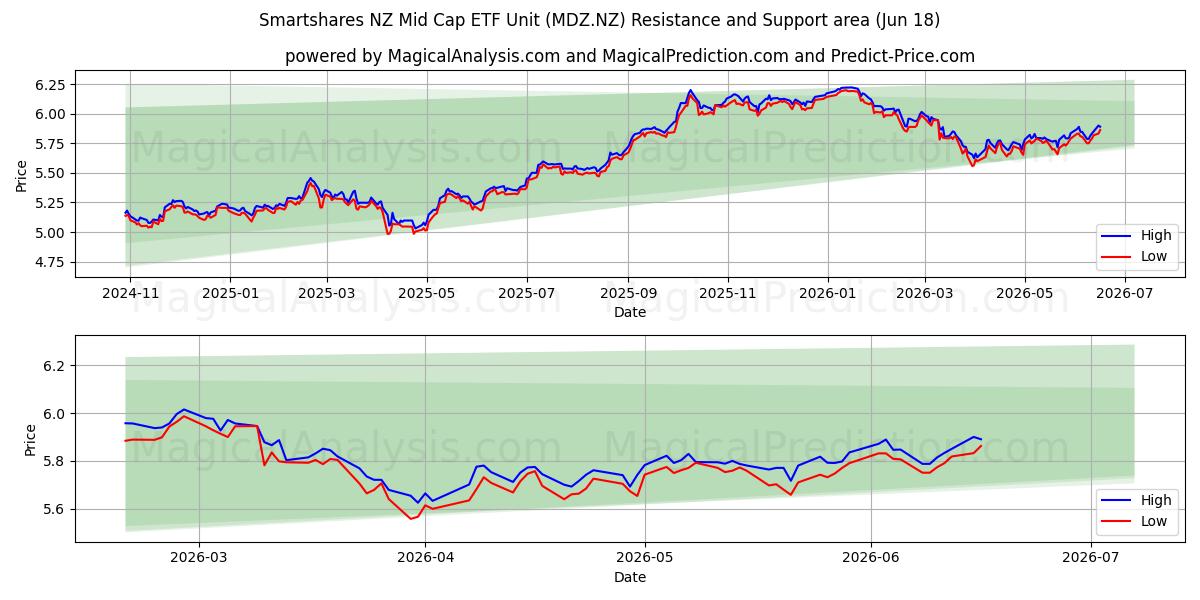  Smartshares NZ Mid Cap ETF Unit (MDZ.NZ) Support and Resistance area (17 Jun) 