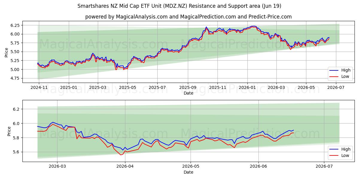  Smartshares NZ Mid Cap ETF Unit (MDZ.NZ) Support and Resistance area (18 Jun) 