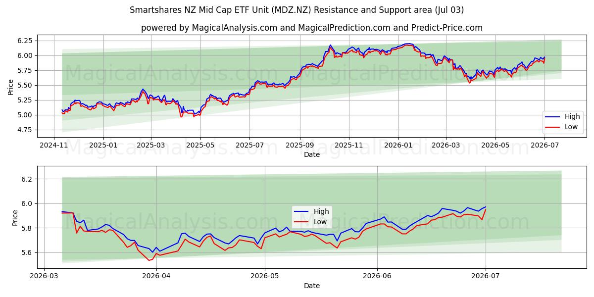  Smartshares NZ Mid Cap ETF Unit (MDZ.NZ) Support and Resistance area (02 Jul) 