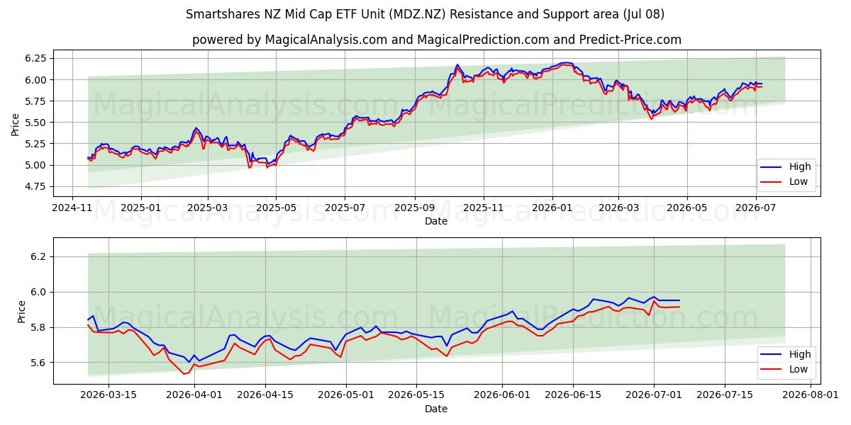  Smartshares NZ Mid Cap ETF Unit (MDZ.NZ) Support and Resistance area (07 Jul) 