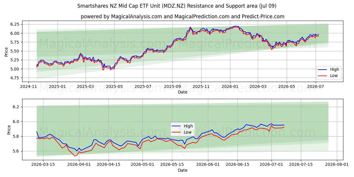  Smartshares NZ Mid Cap ETF Unit (MDZ.NZ) Support and Resistance area (08 Jul) 