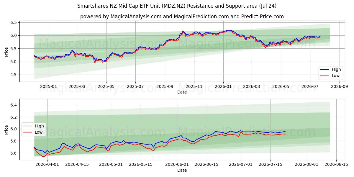  Smartshares NZ Mid Cap ETF Unit (MDZ.NZ) Support and Resistance area (23 Jul) 