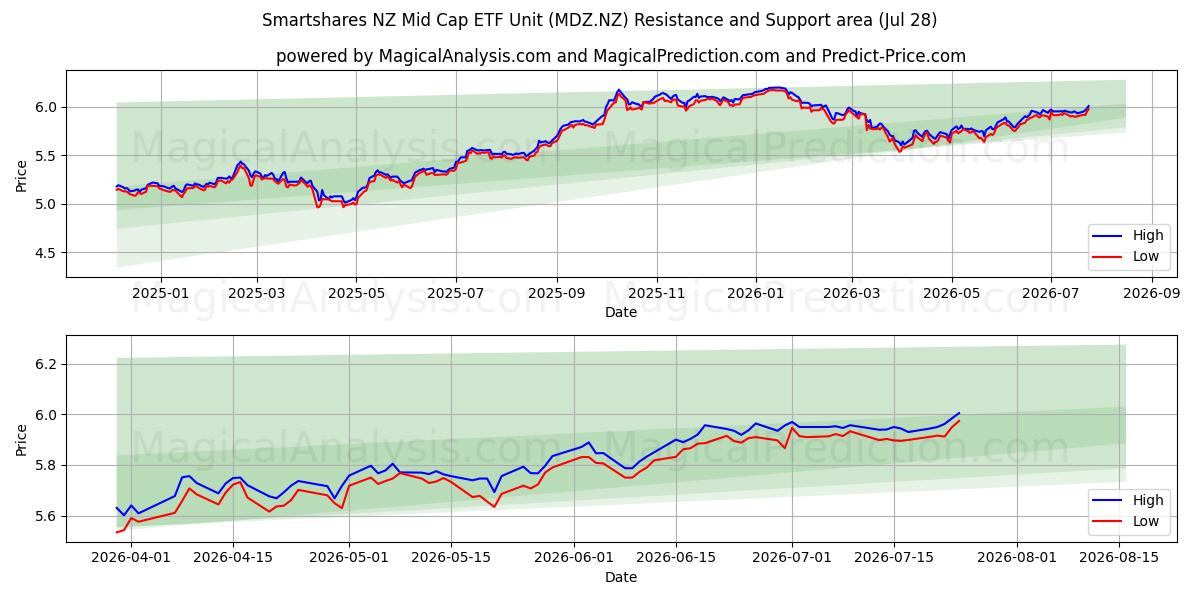  Smartshares NZ Mid Cap ETF Unit (MDZ.NZ) Support and Resistance area (27 Jul) 